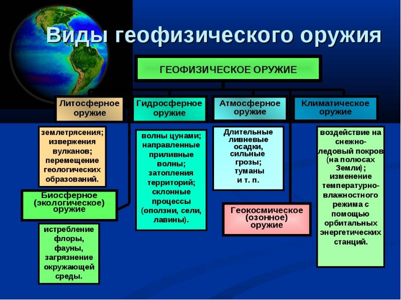 Виды геофизического оружия